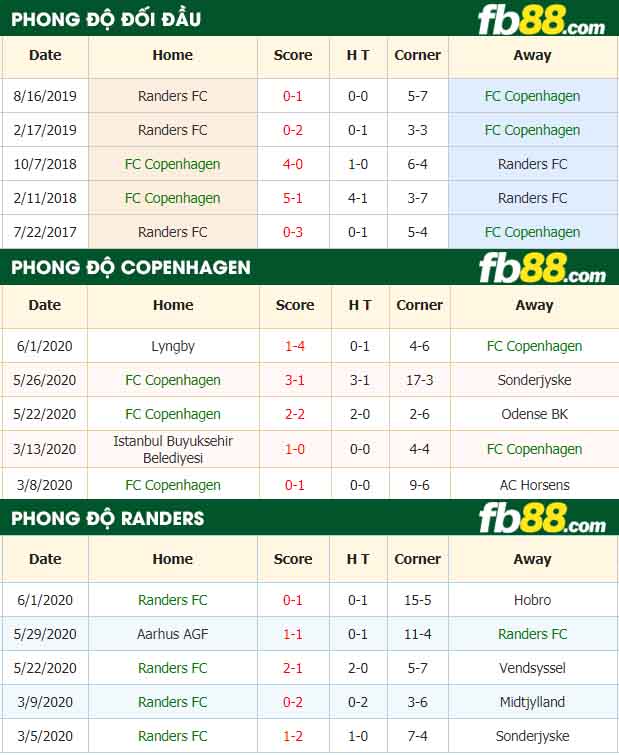fb88-nhận định kèo bóng đá FC Copenhagen vs Randers FC