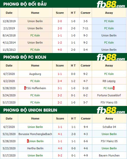 fb88-nhận định kèo bóng đá FC Koln vs Union Berlin