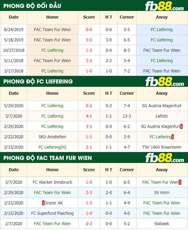 fb88-nhận định kèo bóng đá FC Liefering vs FAC Team Fur Wien