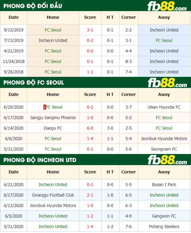 fb88-nhận định kèo bóng đá FC Seoul vs Incheon United