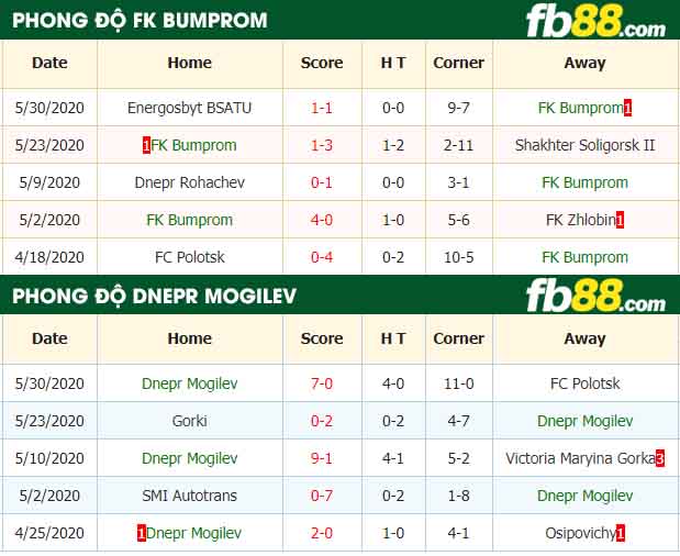 fb88-nhận định kèo bóng đá FK Bumprom vs Dnepr Mogilev