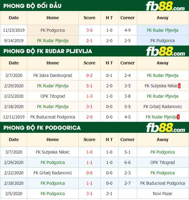 fb88-nhận định kèo bóng đá FK Rudar Pljevlja vs FK Podgorica