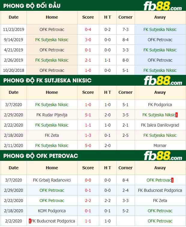 fb88-nhận định kèo bóng đá FK Sutjeska Niksic vs OFK Petrovac