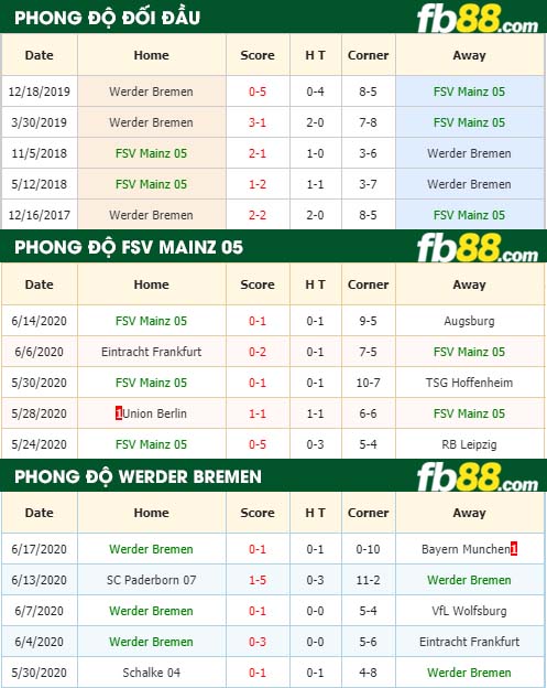 fb88-nhận định kèo bóng đá FSV Mainz 05 vs Werder Bremen