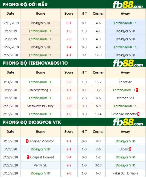 fb88-nhận định kèo bóng đá Ferencvarosi TC vs Diosgyor VTK