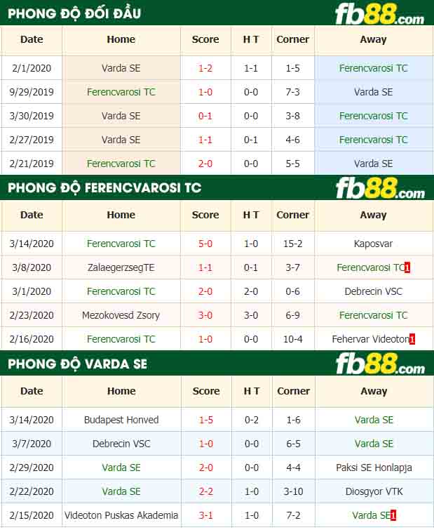 fb88-nhận định kèo bóng đá Ferencvarosi TC vs Varda SE