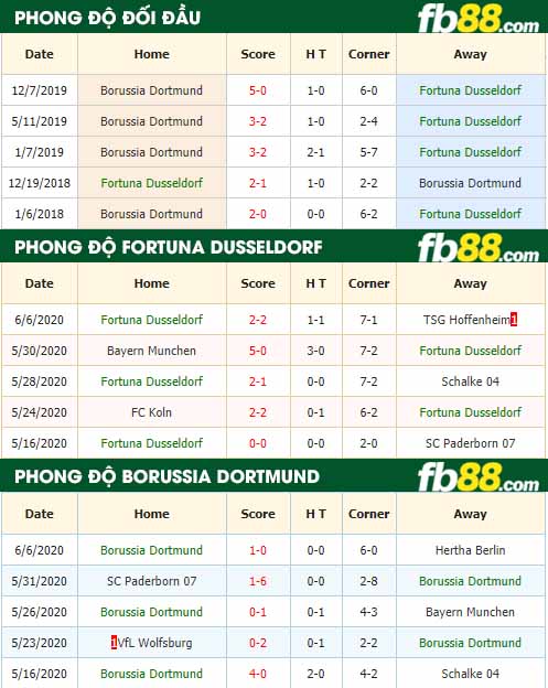 fb88-nhận định kèo bóng đá Fortuna Dusseldorf vs Borussia Dortmund