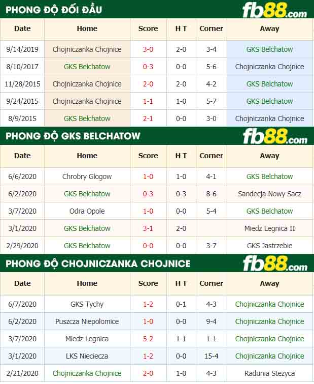 fb88-nhận định kèo bóng đá GKS Belchatow vs Chojniczanka Chojnice