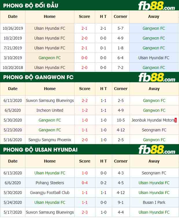 fb88-nhận định kèo bóng đá Gangwon FC vs Ulsan Hyundai FC