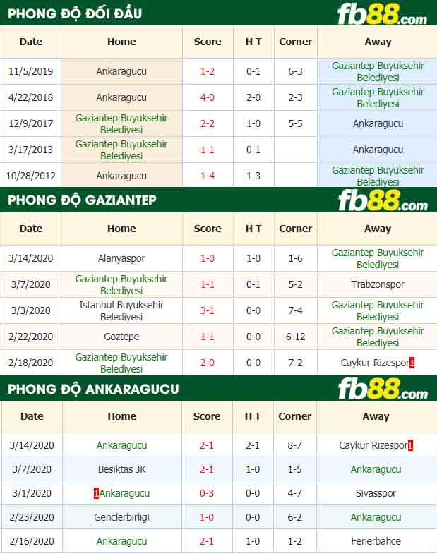 fb88-nhận định kèo bóng đá Gaziantep Buyuksehir Belediyesi vs Ankaragucu