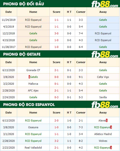 fb88-nhận định kèo bóng đá Getafe vs RCD Espanyol