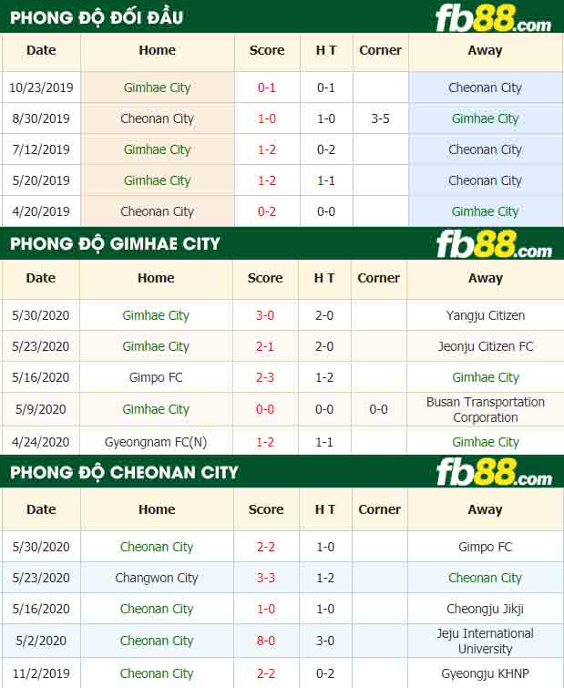 fb88-nhận định kèo bóng đá Gimhae City vs Cheonan City