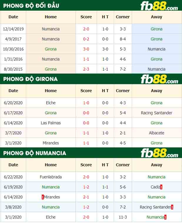 fb88-nhận định kèo bóng đá Girona vs Numancia