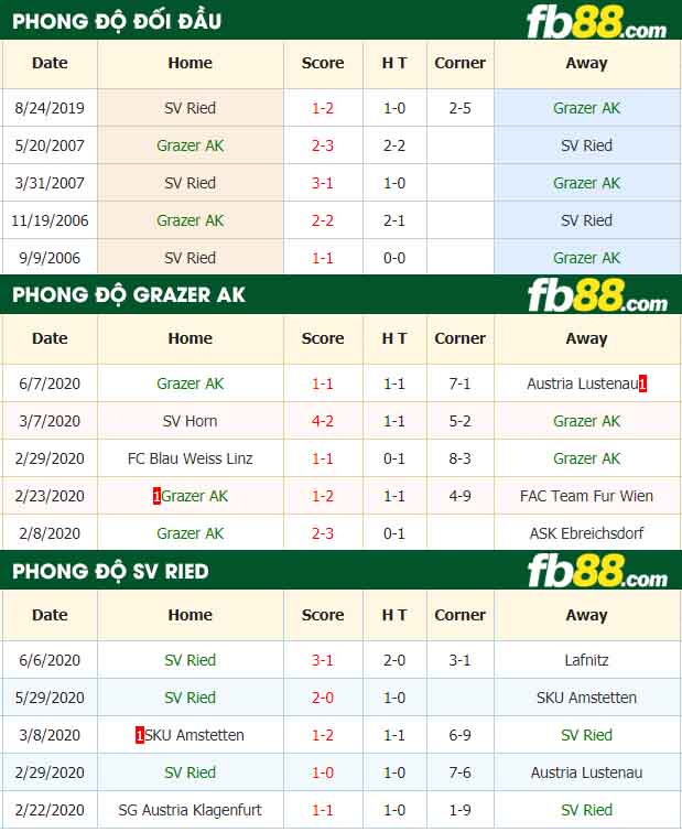 fb88-nhận định kèo bóng đá Grazer AK vs SV Ried