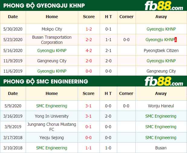 fb88-nhận định kèo bóng đá Gyeongju KHNP vs SMC Engineering