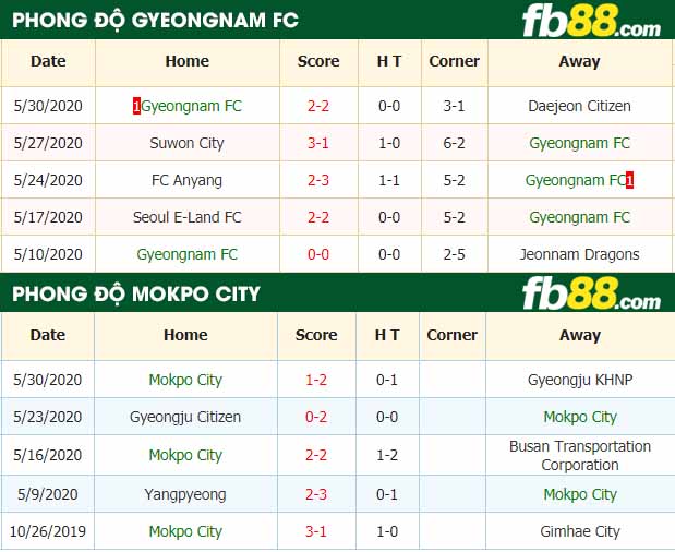 fb88-nhận định kèo bóng đá Gyeongnam FC vs Mokpo City