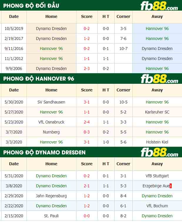fb88-nhận định kèo bóng đá Hannover 96 vs Dynamo Dresden