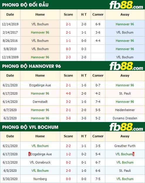 fb88-nhận định kèo bóng đá Hannover 96 vs VfL Bochum