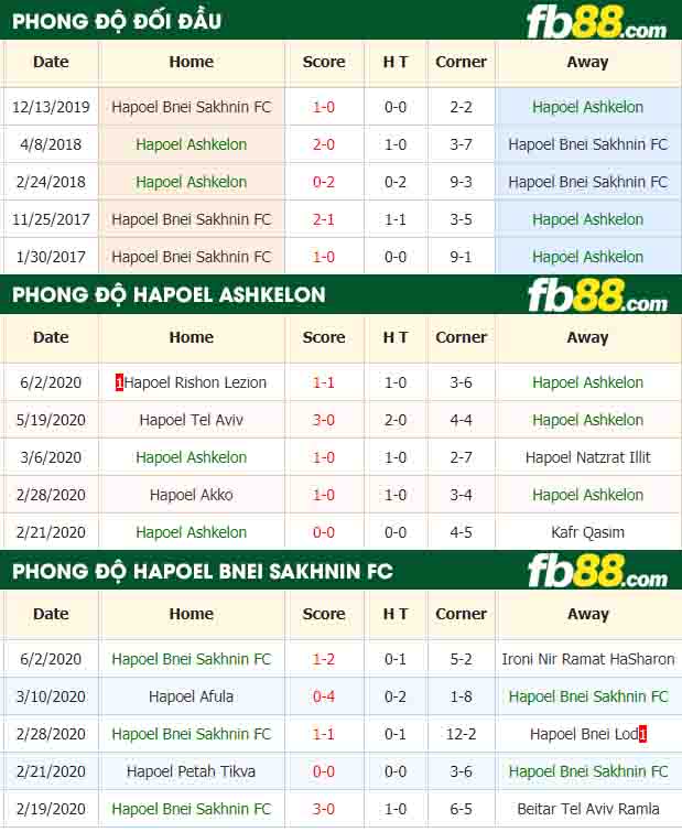 fb88-nhận định kèo bóng đá Hapoel Ashkelon vs Hapoel Bnei Sakhnin FC