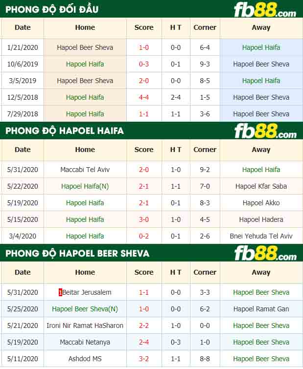 fb88-nhận định kèo bóng đá Hapoel Haifa vs Hapoel Beer Sheva