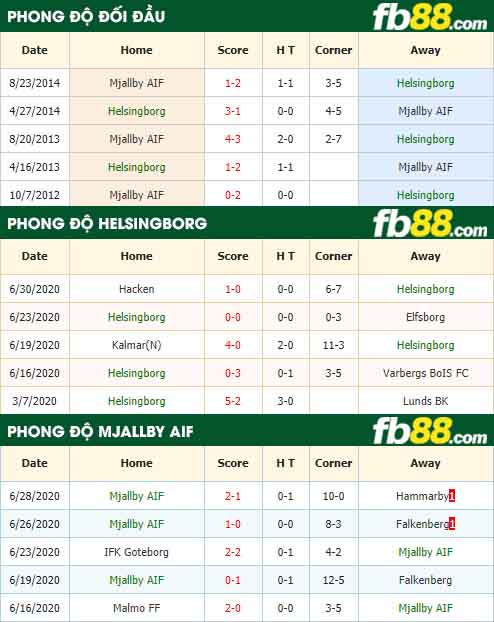 fb88-nhận định kèo bóng đá Helsingborg vs Mjallby AIF