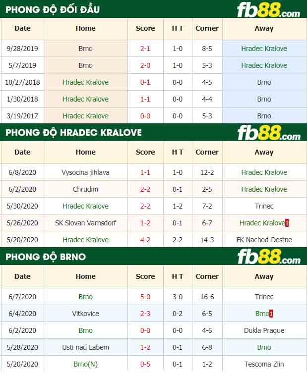 fb88-nhận định kèo bóng đá Hradec Kralove vs Brno