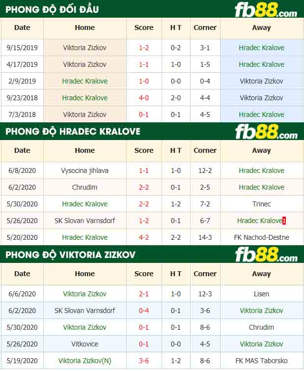 fb88-nhận định kèo bóng đá Hradec Kralove vs Viktoria Zizkov