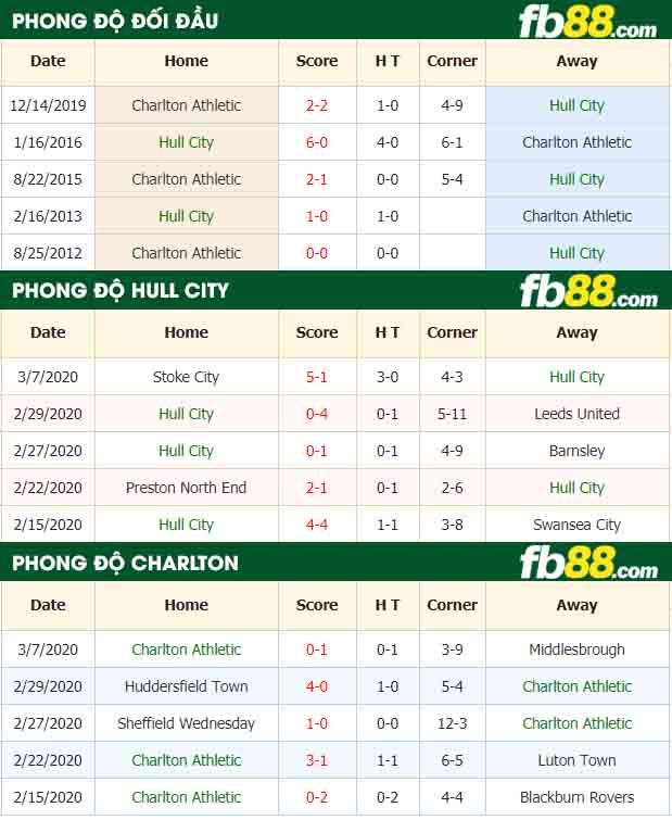 fb88-nhận định kèo bóng đá Hull City vs Charlton Athletic
