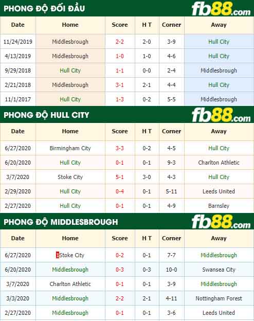 fb88-nhận định kèo bóng đá Hull City vs Middlesbrough