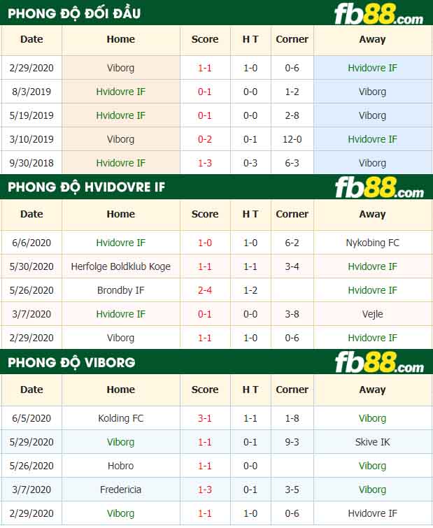 fb88-nhận định kèo bóng đá Hvidovre IF vs Viborg