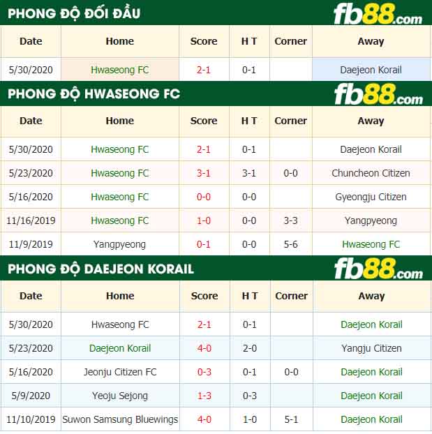 fb88-nhận định kèo bóng đá Hwaseong FC vs Daejeon Korail