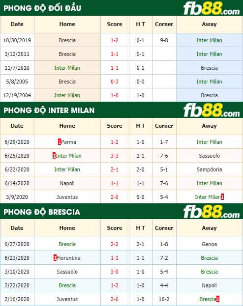 fb88-nhận định kèo bóng đá Inter Milan vs Brescia