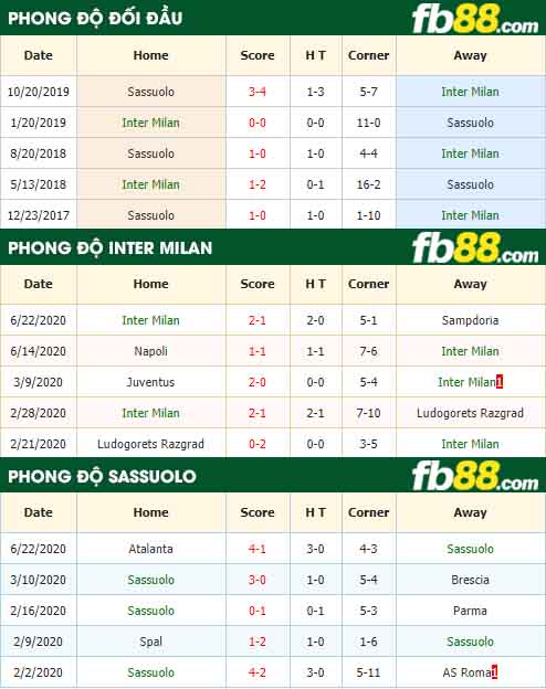 fb88-nhận định kèo bóng đá Inter Milan vs Sassuolo