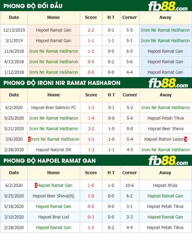 fb88-nhận định kèo bóng đá Ironi Nir Ramat HaSharon vs Hapoel Ramat Gan