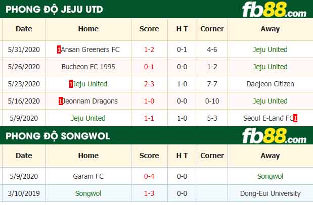 fb88-nhận định kèo bóng đá Jeju United vs Songwol