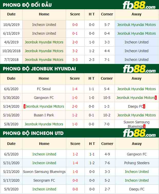 fb88-nhận định kèo bóng đá Jeonbuk Hyundai Motors vs Incheon United