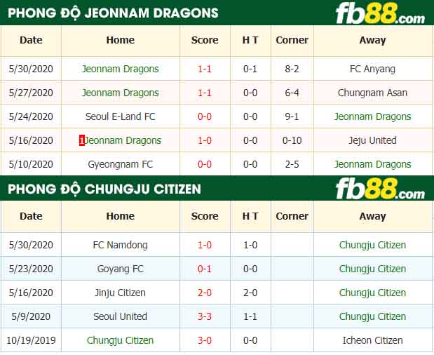 fb88-nhận định kèo bóng đá Jeonnam Dragons vs Chungju Citizen