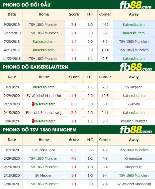 fb88-nhận định kèo bóng đá Kaiserslautern vs TSV 1860 Munchen