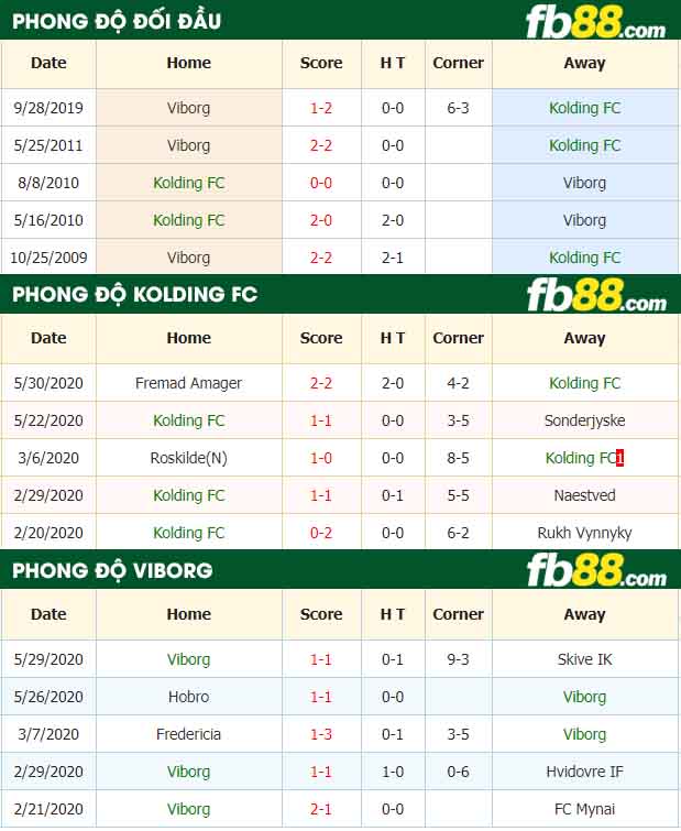 fb88-nhận định kèo bóng đá Kolding FC vs Viborg