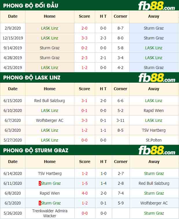 fb88-nhận định kèo bóng đá LASK Linz vs Sturm Graz