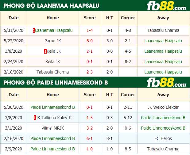 fb88-nhận định kèo bóng đá Laanemaa Haapsalu vs Paide Linnameeskond B