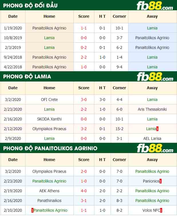 fb88-nhận định kèo bóng đá Lamia vs Panaitolikos Agrinio