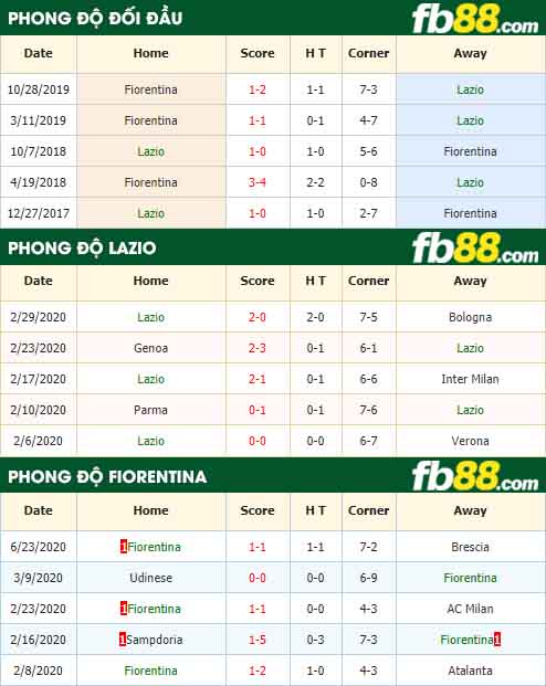 fb88-nhận định kèo bóng đá Lazio vs Fiorentina
