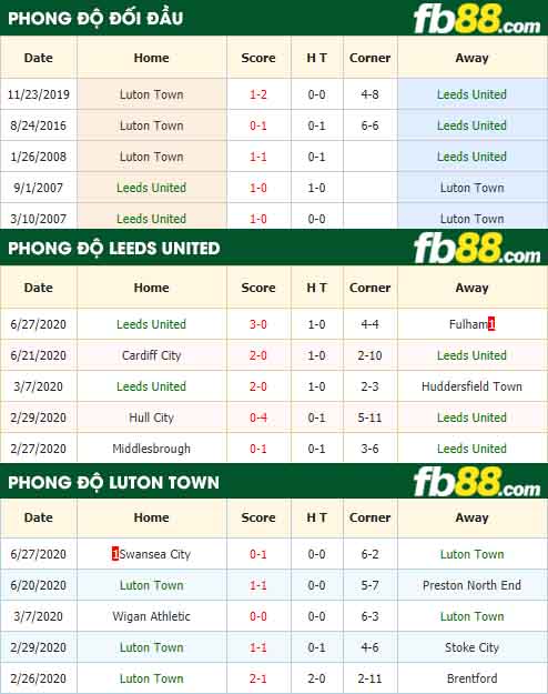 fb88-nhận định kèo bóng đá Leeds United vs Luton Town