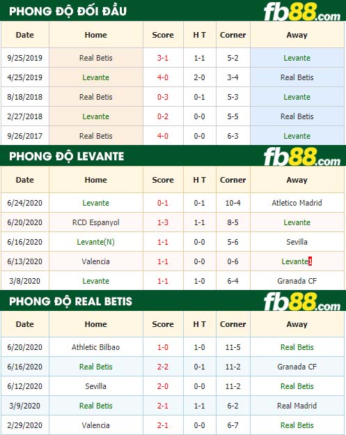 fb88-nhận định kèo bóng đá Levante vs Real Betis
