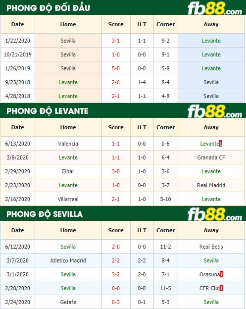 fb88-nhận định kèo bóng đá Levante vs Sevilla