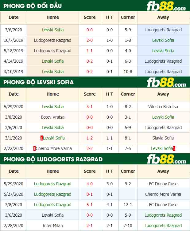 fb88-nhận định kèo bóng đá Levski Sofia vs Ludogorets Razgrad