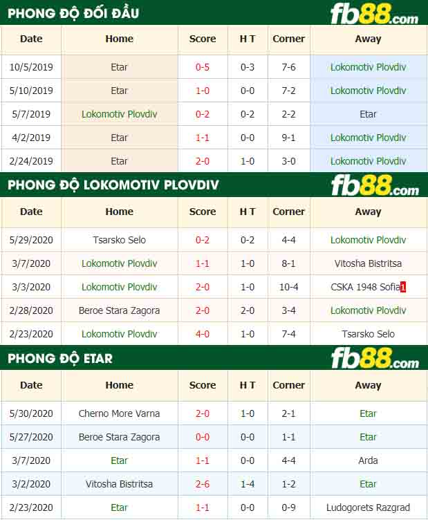 fb88-nhận định kèo bóng đá Lokomotiv Plovdiv vs Etar