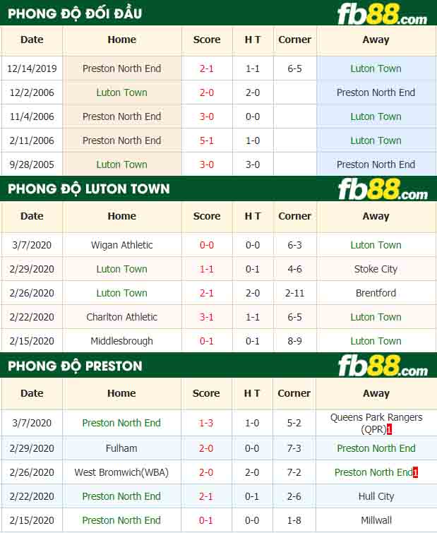 fb88-nhận định kèo bóng đá Luton Town vs Preston North End
