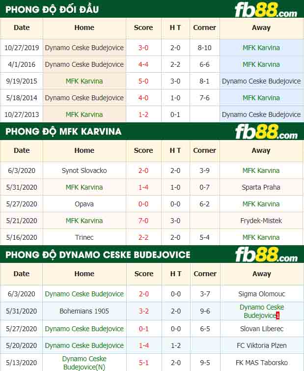 fb88-nhận định kèo bóng đá MFK Karvina vs Dynamo Ceske Budejovice
